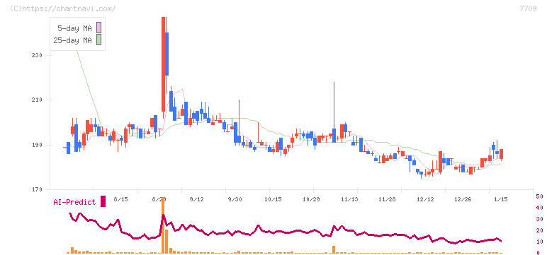 クボテック(7709)の日足チャート