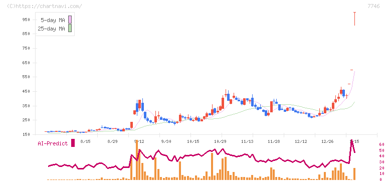 岡本硝子(7746)の日足チャート