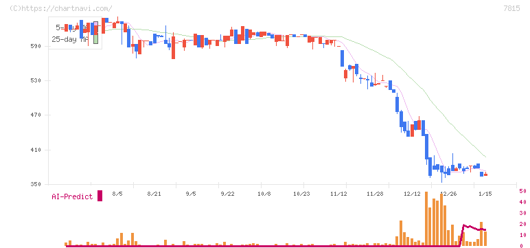 東京ボード工業(7815)の日足チャート