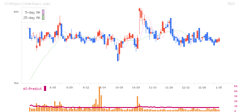 アートネイチャー(7823)の日足チャート