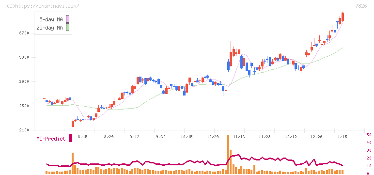 フルヤ金属(7826)の日足チャート