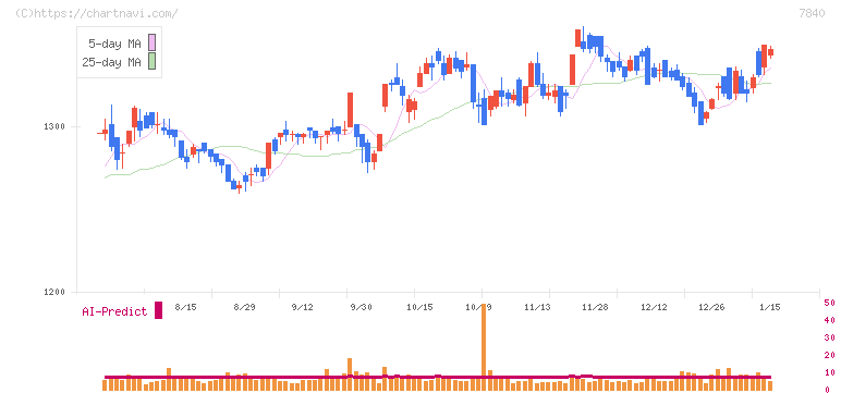 フランスベッドホールディングス(7840)の日足チャート