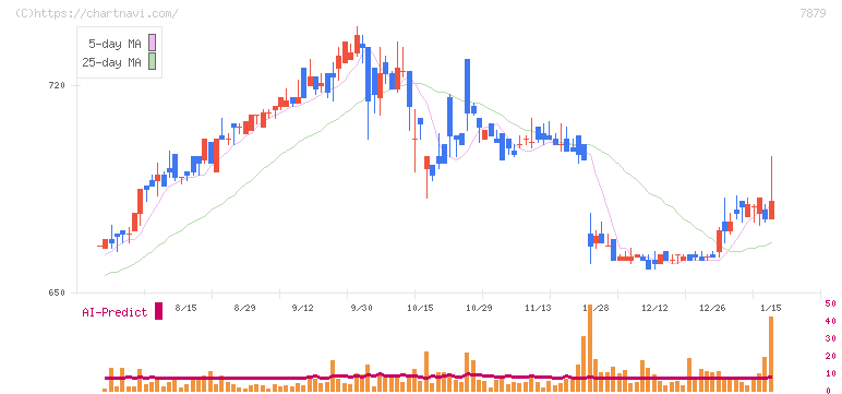 ノダ(7879)の日足チャート