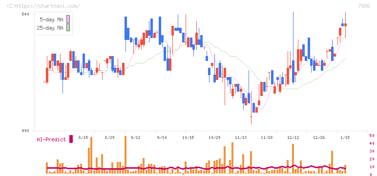 セブン工業(7896)の日足チャート