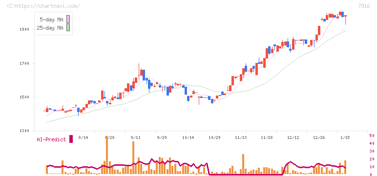 光村印刷(7916)の日足チャート