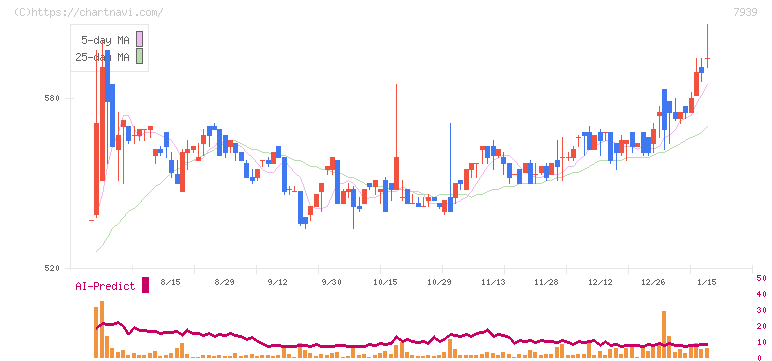 研創(7939)の日足チャート