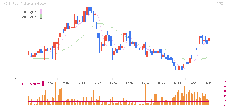 菊水化学工業(7953)の日足チャート