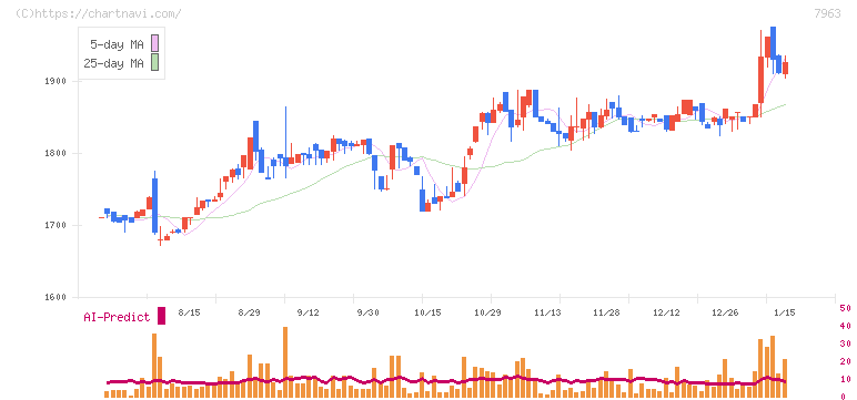 興研(7963)の日足チャート