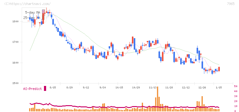 象印マホービン(7965)の日足チャート