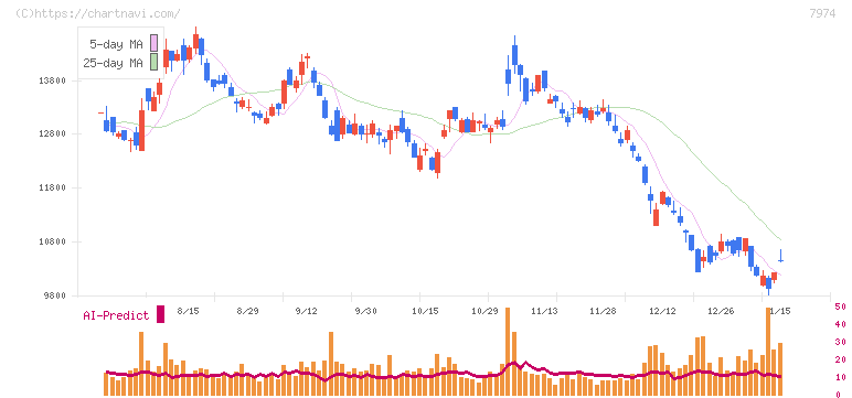 任天堂(7974)の日足チャート