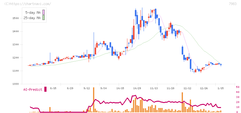 ミロク(7983)の日足チャート