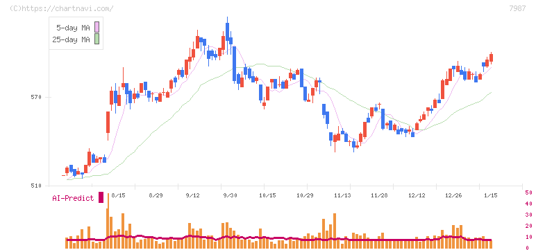 ナカバヤシ(7987)の日足チャート