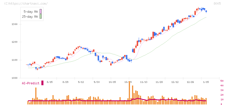 スクロール(8005)の日足チャート