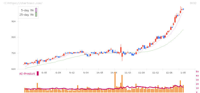 日本紙パルプ商事(8032)の日足チャート