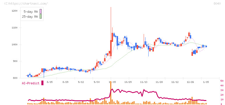 東京ソワール(8040)の日足チャート