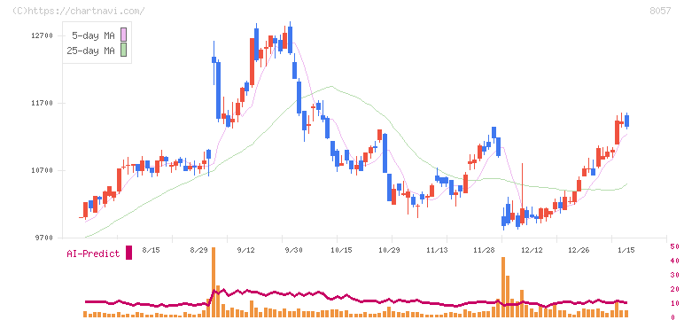 内田洋行(8057)の日足チャート