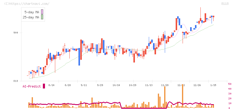 キング(8118)の日足チャート