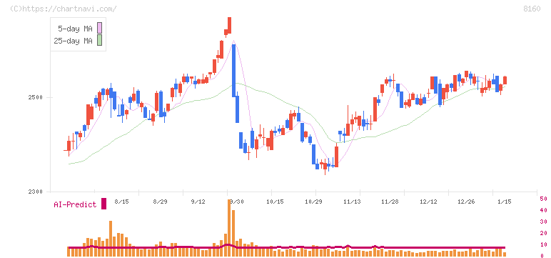 木曽路(8160)の日足チャート