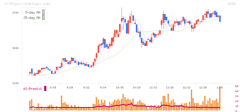 マックスバリュ東海(8198)の日足チャート