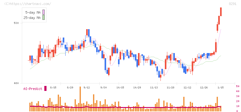 日産東京販売ホールディングス(8291)の日足チャート
