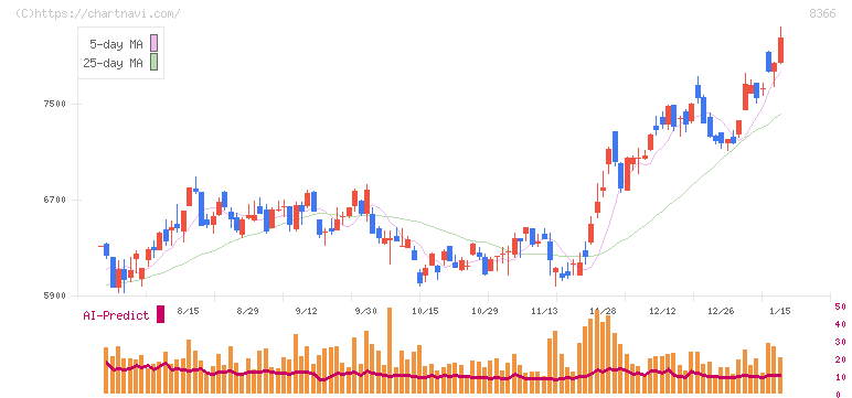 滋賀銀行(8366)の日足チャート