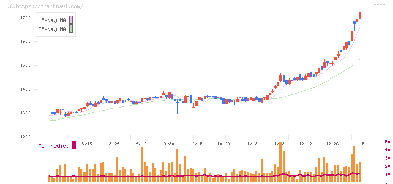 鳥取銀行(8383)の日足チャート