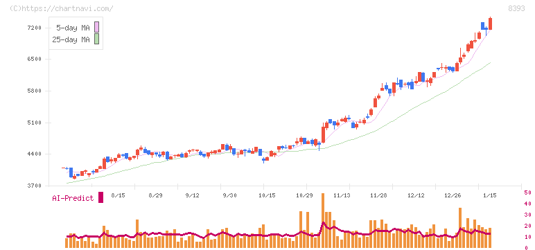 宮崎銀行(8393)の日足チャート