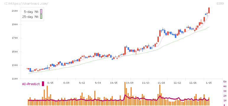 琉球銀行(8399)の日足チャート
