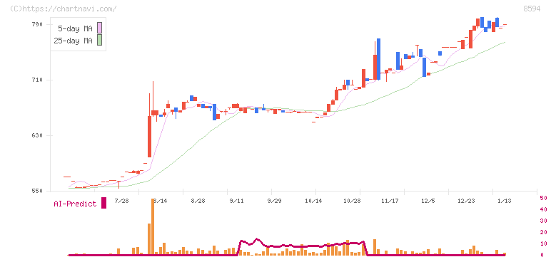 中道リース(8594)の日足チャート