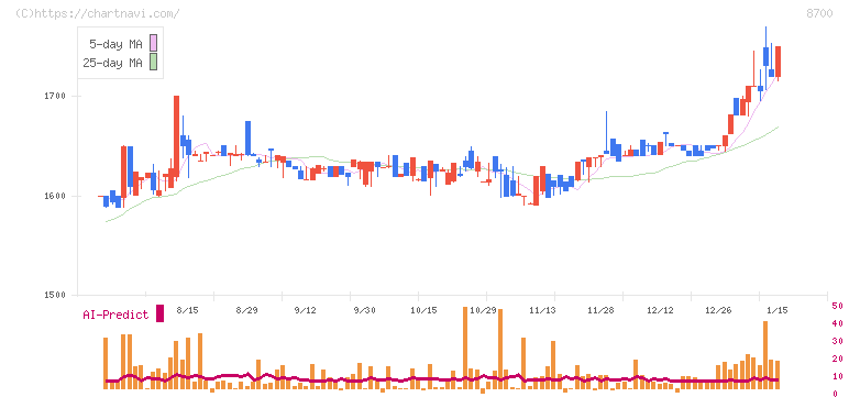 丸八証券(8700)の日足チャート