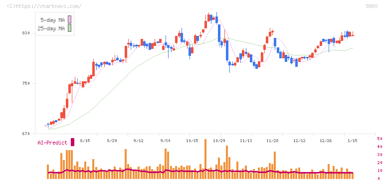 フジ住宅(8860)の日足チャート