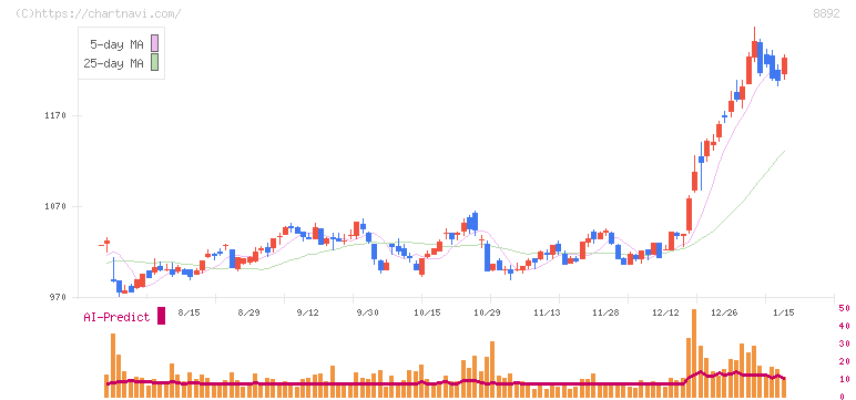 エスコン(8892)の日足チャート