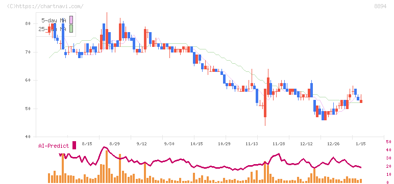 ＲＥＶＯＬＵＴＩＯＮ(8894)の日足チャート