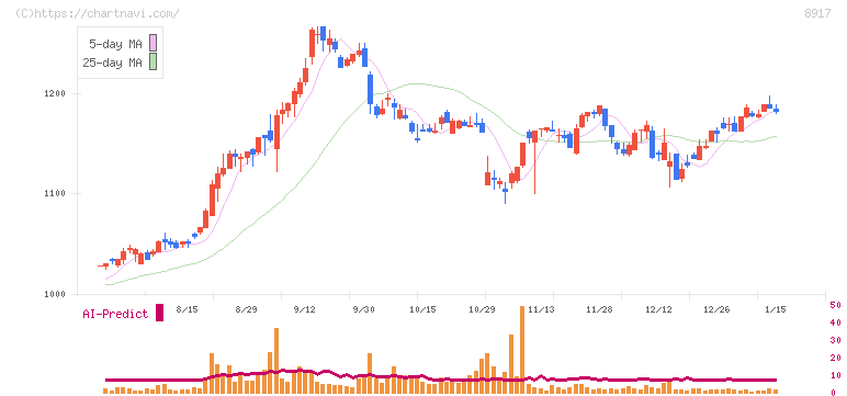 ファースト住建(8917)の日足チャート