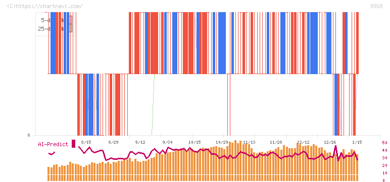 ランド(8918)の日足チャート