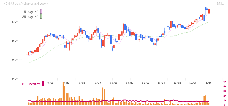 和田興産(8931)の日足チャート