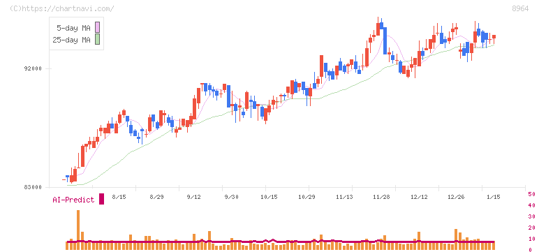 フロンティア不動産投資法人(8964)の日足チャート