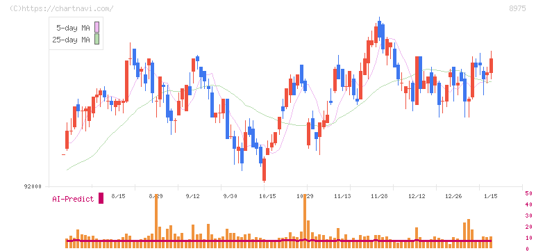 いちごオフィスリート投資法人(8975)の日足チャート