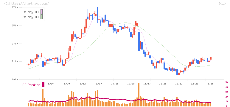 富士急行(9010)の日足チャート
