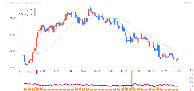 西武ホールディングス(9024)の日足チャート