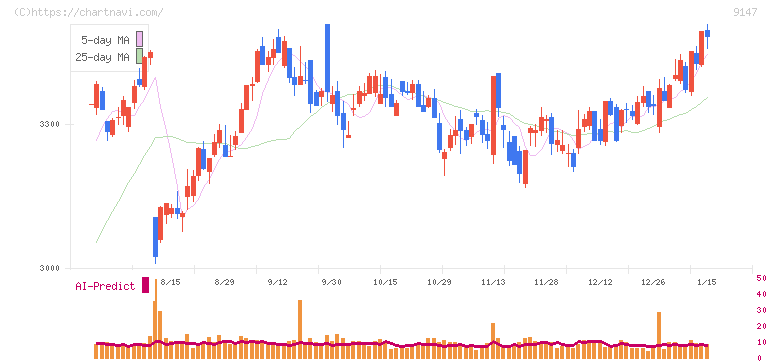 ＮＩＰＰＯＮ　ＥＸＰＲＥＳＳホールディングス(9147)の日足チャート