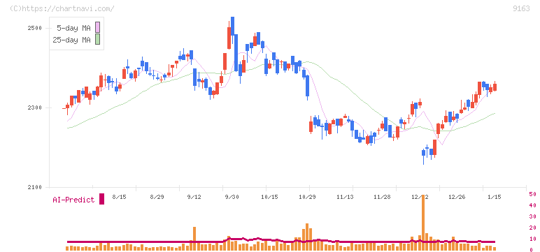 ナレルグループ(9163)の日足チャート