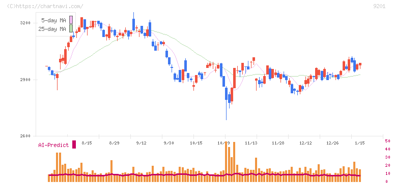 日本航空(9201)の日足チャート