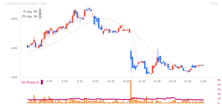 スターフライヤー(9206)の日足チャート