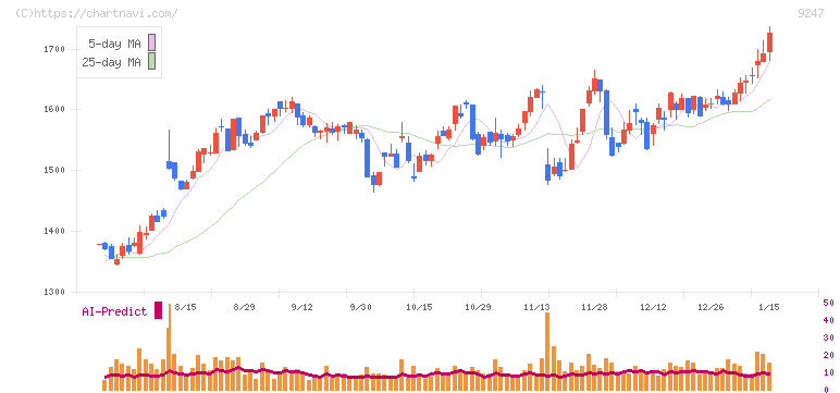 ＴＲＥホールディングス(9247)の日足チャート