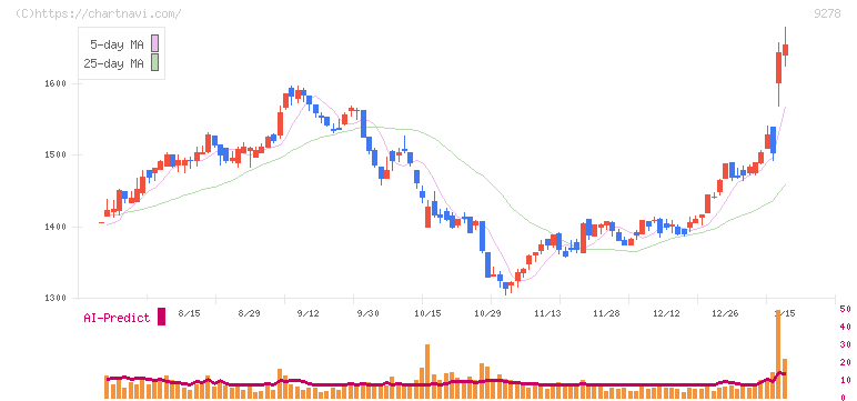 ブックオフグループホールディングス(9278)の日足チャート