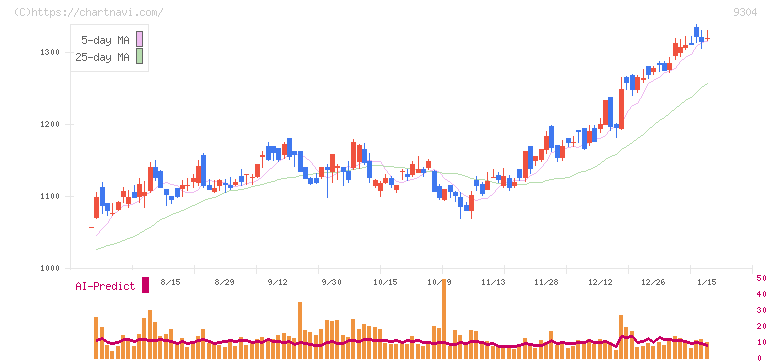 澁澤倉庫(9304)の日足チャート