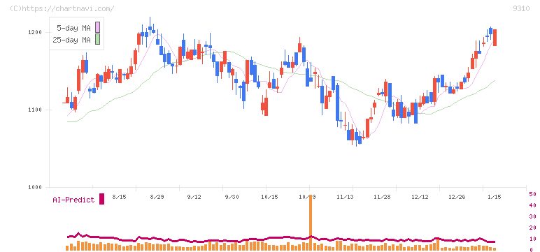 日本トランスシティ(9310)の日足チャート