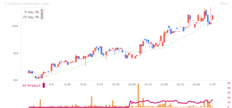 丸八倉庫(9313)の日足チャート