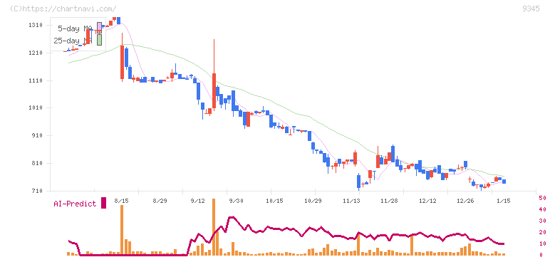 ビズメイツ(9345)の日足チャート